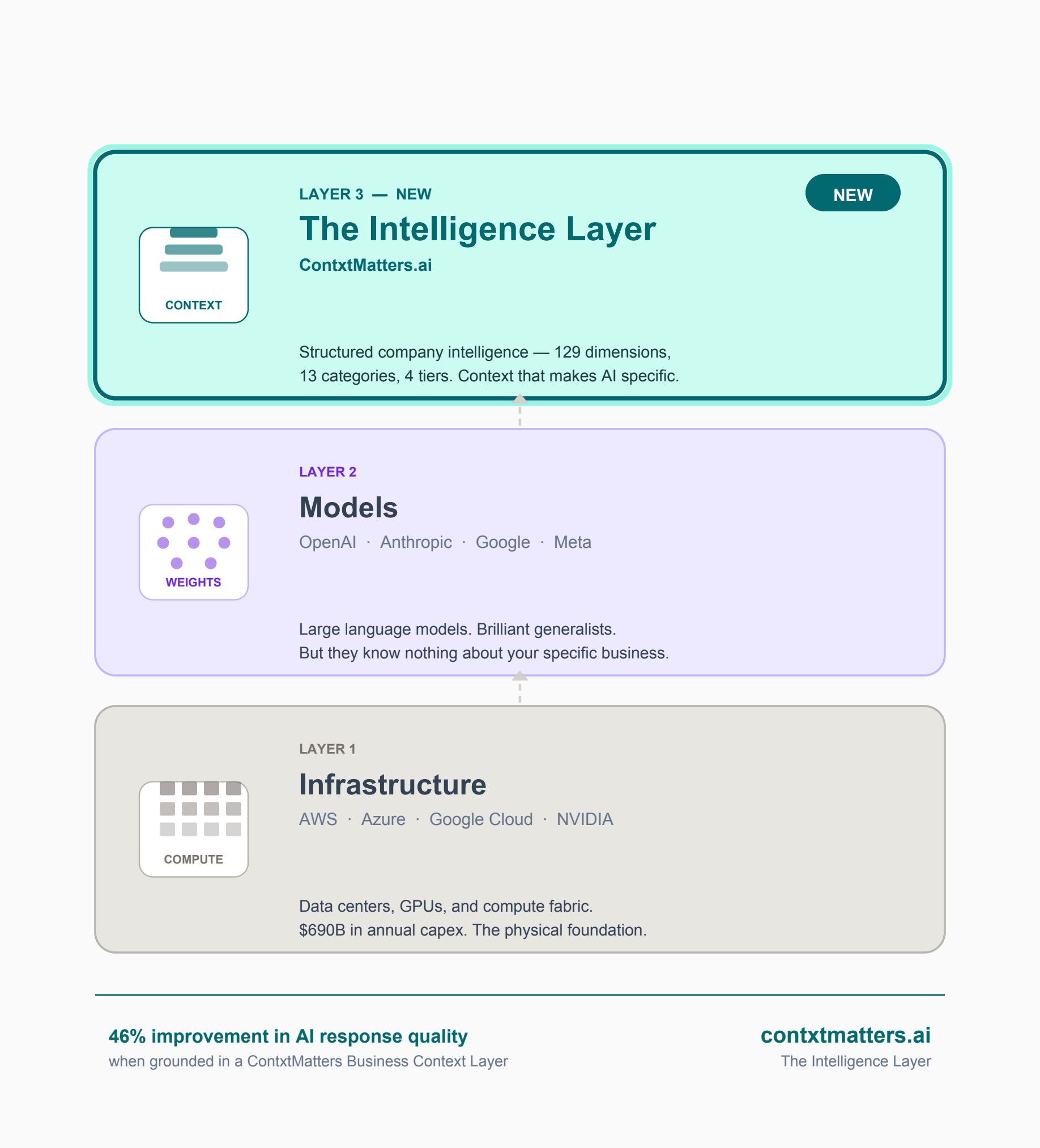 The AI Stack: Infrastructure at the base, Models in the middle, The Intelligence Layer by ContxtMatters at the top — 133 dimensions, 13 categories, 4 tiers