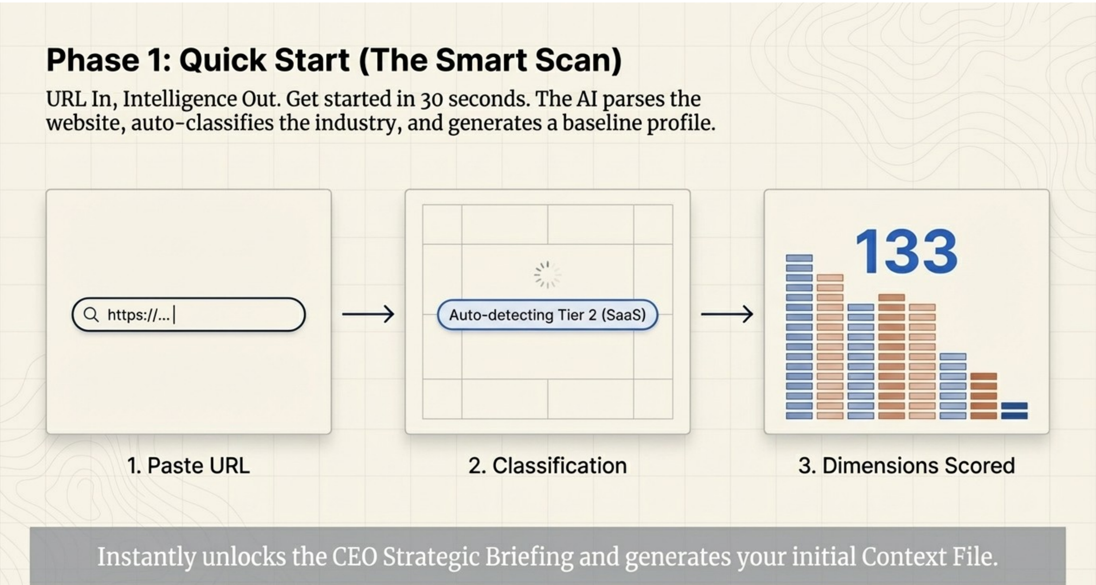 Quick Start: Paste URL, auto-classification, 133 dimensions scored — instantly unlocks the CEO Strategic Briefing and generates your Intelligence File